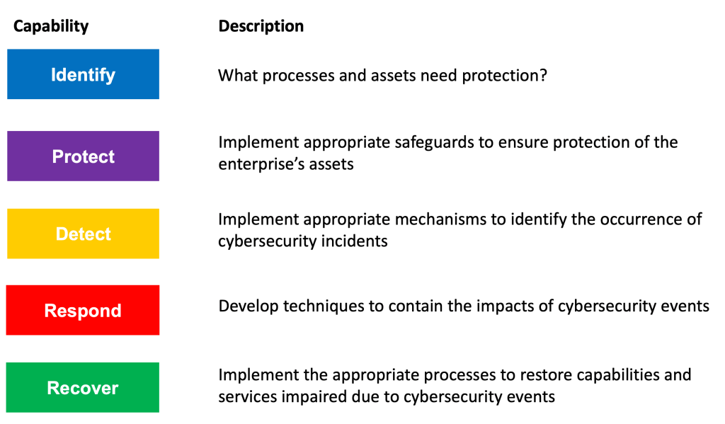 Cyber Security Framework Template